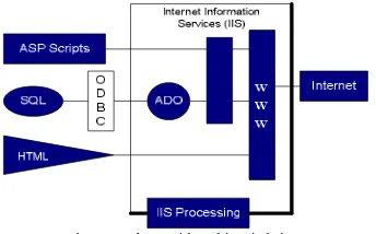 Gambar 2.1 Akses data melalui Internet/Intranet 