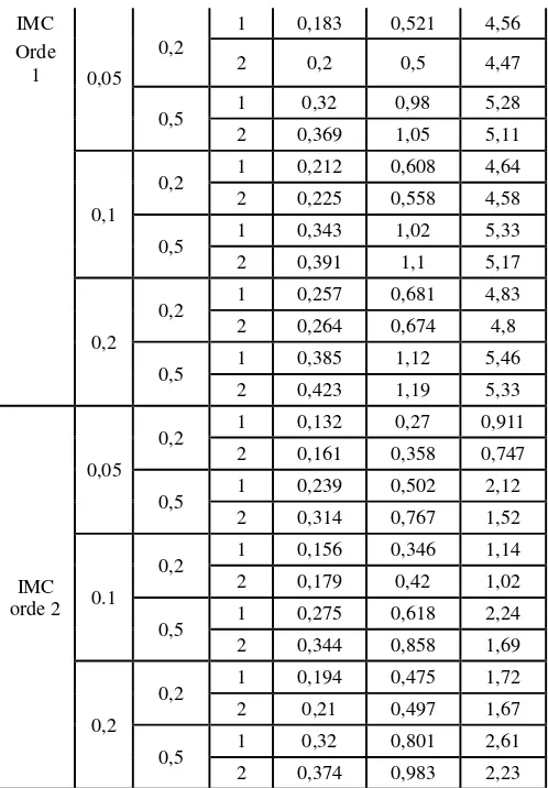 Tabel 2 Pebandingan karakteristik respon IMC orde 1 dan sistem umpan balik terhadap gangguan step