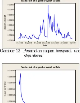 Gambar 13  Peramalan ragam bersyarat multi-