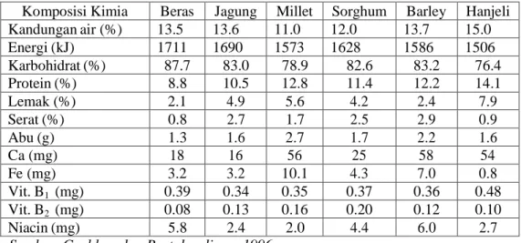Tabel 1. Komposisi Kimia Tanaman Serealia dalam 100 g Biji Serealia 