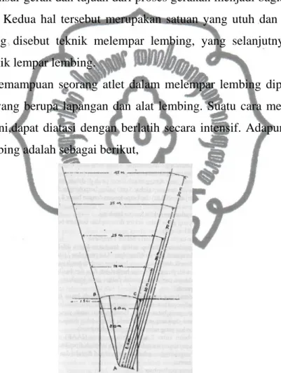 Gambar 2. Sektor lempar lembing (Soenarjo Basoeki, 2003: 93) 