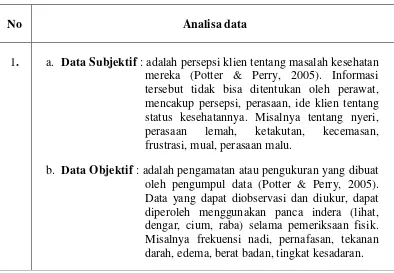 Tabel 1. Analisa Data Konsep Dasar Asuhan Keperawatan 
