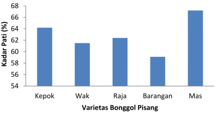 Tabel  3. Hasil  Uji  Analisis  Varian  (ANAVA)  Perbandingan  Kadar  Pati  Pada  Setiap Varietas Bonggol Pisang yang Berbeda