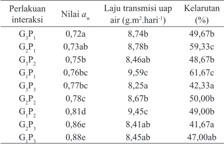 Tabel 3.  Uji BNJ pengaruh perlakuan interaksi  konsentrasi  gambir dengan nilai pH terhadap aktivitas air,  kete-balan,  persen  pemanjangan,  laju  transmisi  uap  air,  kuat tekan, dan kelarutan edible film