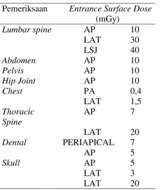Tabel 2 Faktor Eksposi untuk  Pengukuran ESD TLD  Jenis  Pemerik saan  Parameter Eksposi  FFD  (cm) kVp mAs  Thorax  PA  50  8  120  50  10  55  8  55  10  60  8  60  10  66  8  66  10  102  1  102  2,5 