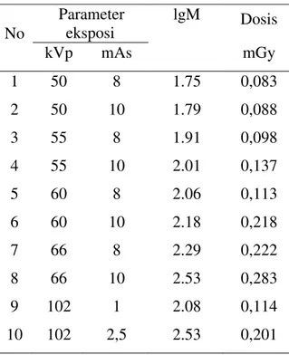 Tabel  3  Hasil  Pengukuran  nilai  lgM  (log  median)    dan  ESD TLD   Pemeriksaan  thorax  untuk setiap Variasi Eksposi 