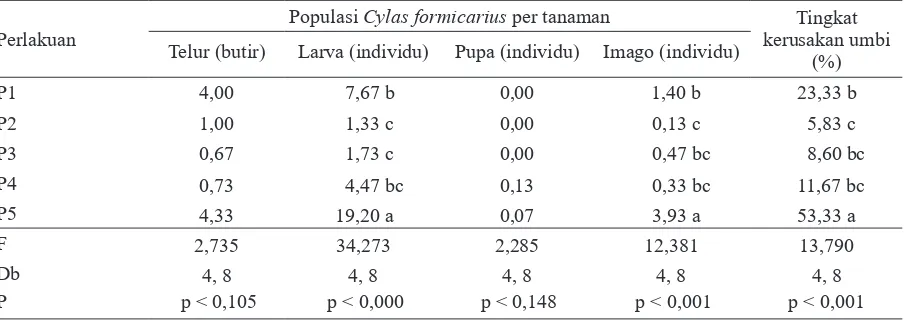 Tabel 1. Populasi telur, larva, pupa, dan imago Cylas formicarius serta tingkat kerusakan umbi pada berbagai                perlakuan teknik pengendalian