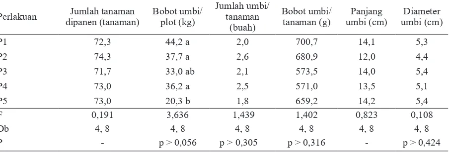 Tabel 2. Jumlah tanaman panen, bobot umbi, jumlah umbi, dan ukuran umbi ubi jalar pada berbagai perlakuan teknik pengendalian