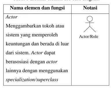 Tabel 1 Eleman-elemen use case diagram  Nama elemen dan fungsi  Notasi  Actor 