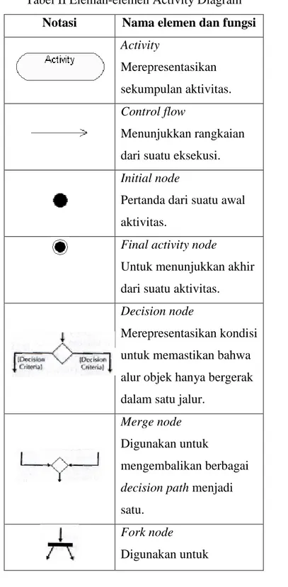 Tabel II Eleman-elemen Activity Diagram  Notasi  Nama elemen dan fungsi 