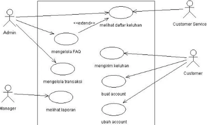 Gambar 1.  Use case diagram sistem usulan. 