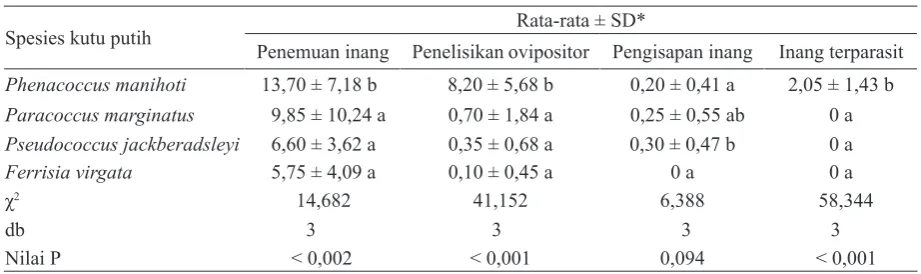 Tabel 1. Penemuan inang, penelisikan ovipositor, pengisapan inang, dan inang terparasit oleh parasitoid Anagyrus lopezi pada pengujian kerentanan inang (uji tanpa pilihan)