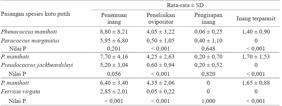 Tabel 2.  Penemuan inang, penelisikan ovipositor, pengisapan inang, dan inang terparasit oleh parasitoid Anagyrus lopezi pada pengujian preferensi inang (uji pilihan berpasangan)