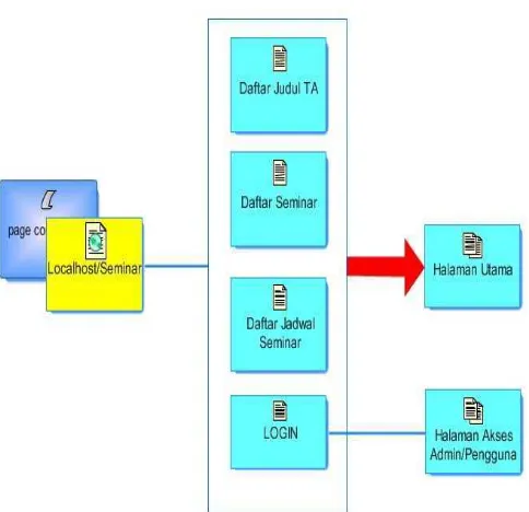 Gambar 3.3 Konsepsi diagram web halaman utama 