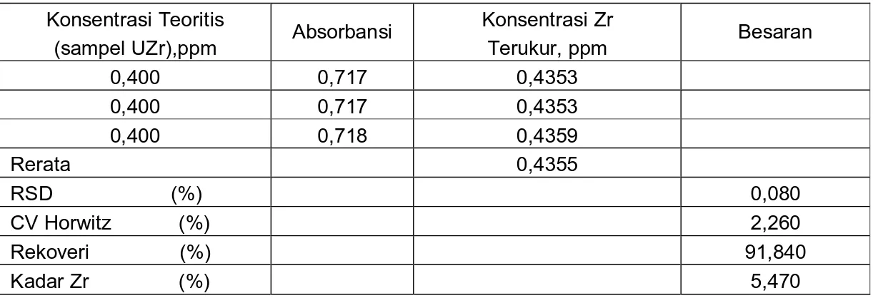 Tabel 3. Data hasil pengukuran dan perhitungan larutan Zr dalam fasa air.  Konsentrasi Teoritis 