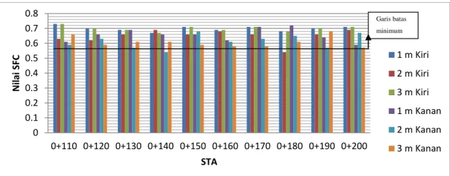 Gambar 5 Grafik nilai SFC sebelum pembersihan rubber deposit pada STA 0+ 110 –  STA 0+200 Bandar Udara Supadio, Pontianak 