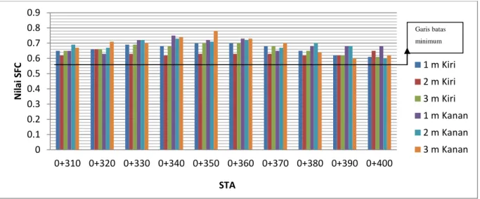 Gambar 7 Grafik nilai SFC sebelum pembersihan rubber deposit pada STA 0+ 310 –   STA 0+400 Bandar Udara Supadio, Pontianak  