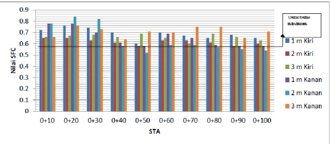 Gambar 4 Grafik nilai SFC sesudah pembersihan rubber deposit pada STA 0+ 10 – STA  0+100 Bandar Udara Supadio, Pontianak 