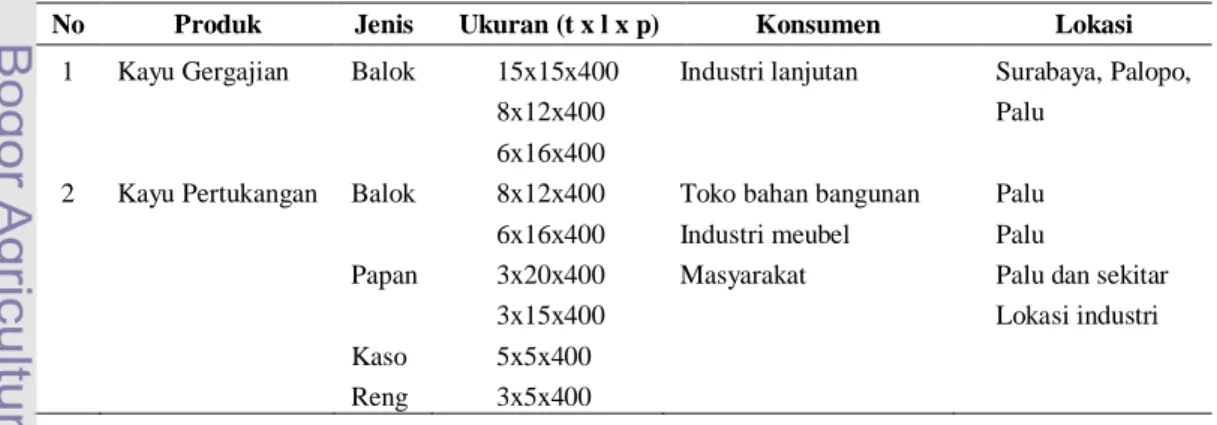 Tabel 28  Karakteristik industri kayu berdasarkan produk, jenis, ukuran, dan  konsumen   