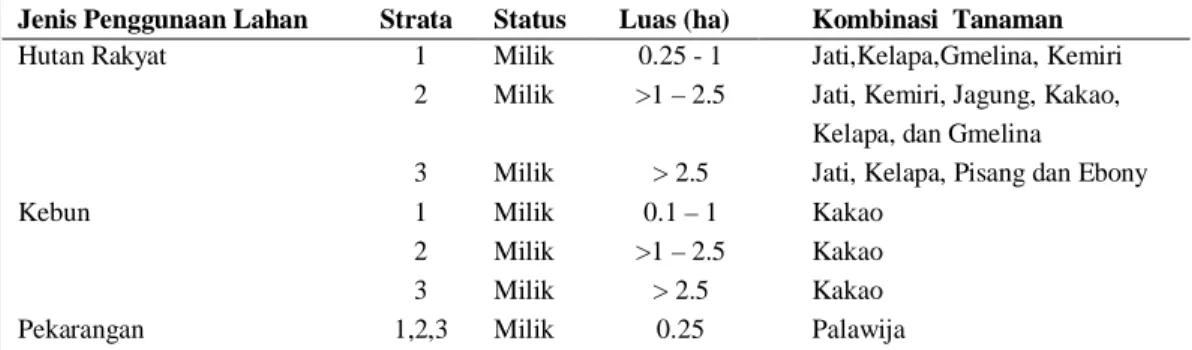 Tabel 17  Stratifikasi pemilikan lahan berdasarkan luas 