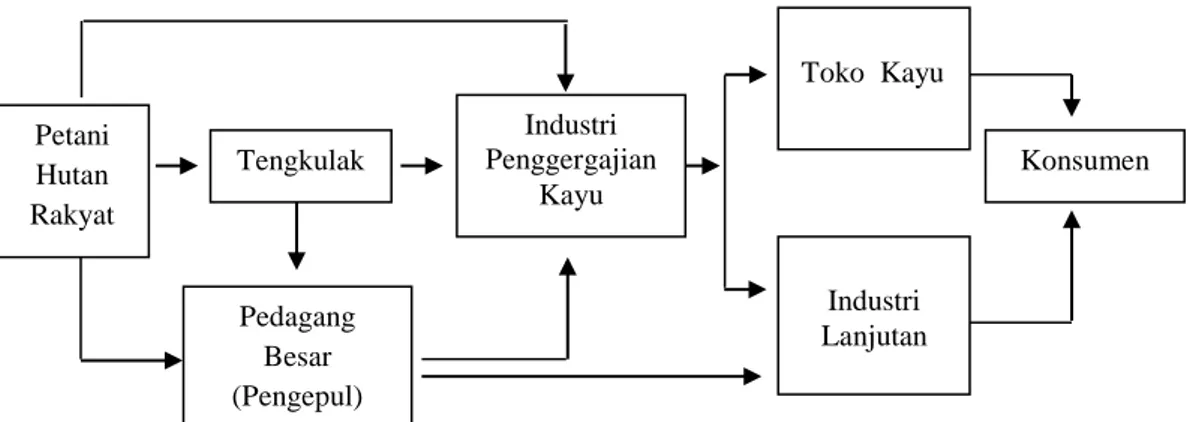 Gambar 1  Pola pemasaran kayu rakyat 