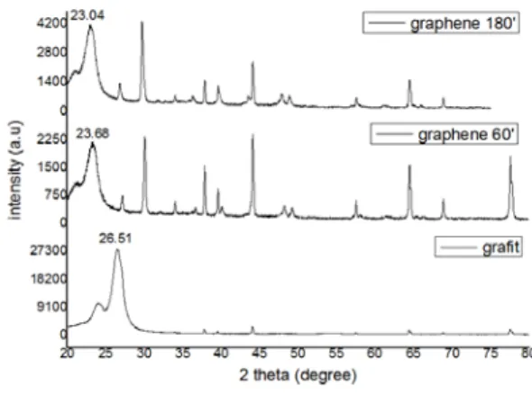 Gambar 1. Perbandingan hasil pengujian XRD  grafit, graphene sonikasi 60 dan graphene sonikasi 