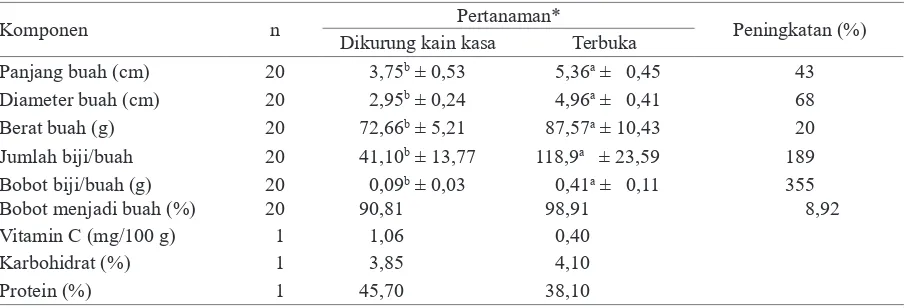 Tabel 4. Perbandingan hasil penyerbukan pada tanaman terbuka dan dikurung