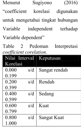 Table  2  Pedoman  Interpretasi  coefficient corelation.  Nilai  Interval  Korelasi  Keputusan  0.000  s/d  0.199  Sangat rendah  0.200  s/d  0.399  Rendah  0.400  s/d  0.599  Sedang  0.600  s/d  0.799  Kuat  0.800  s/d  1.000  Sangat Kuat  4