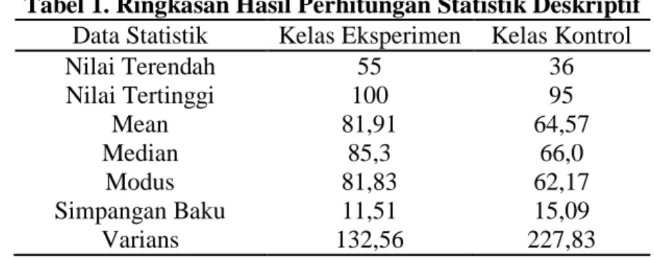 Tabel 1. Ringkasan Hasil Perhitungan Statistik Deskriptif  Data Statistik  Kelas Eksperimen  Kelas Kontrol 