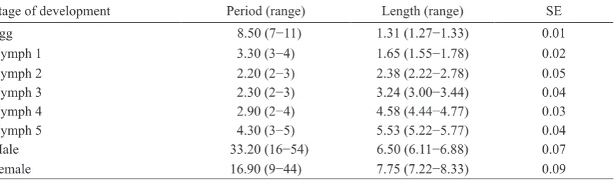 Table 2. Mean and range (mm, standard error) body measurements of adult Yogyakarta Helopeltis (n = 10)