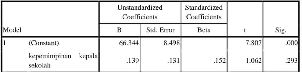 Tabel 3. Hasil Uji Regresi Linier Budaya Belajar terhadap Hasil Belajar Sejarah  Coefficients a Model  Unstandardized Coefficients  Standardized Coefficients  t  Sig