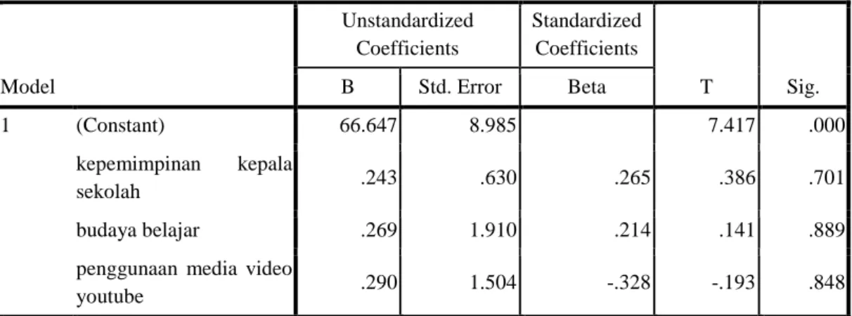 Tabel 1. Coefficients Regression  Coefficients a Model  Unstandardized Coefficients  Standardized Coefficients  T  Sig