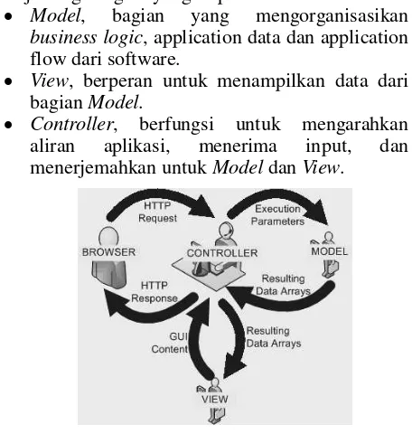 Gambar 1 Diagram cara kerja MVC  Kemudian viewMVC. Pengguna mengakses website dengan browser, controlleryang kemudian meresponnya dengan berkomunikasi dengan data atau mengubah data yang tersimpan pada  untuk  kemudian akan ditampilkan sebagai Dari gambar 