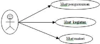 Gambar 2 use case user umum 