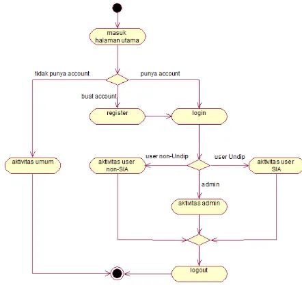 Gambar 6 activity diagram sistem secara umum 