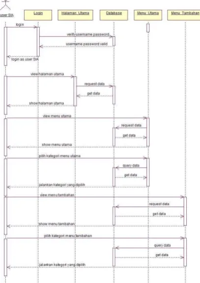 Gambar 8 Sequence diagram user Undip 