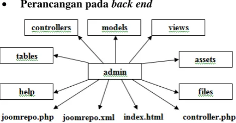 Gambar 10 Pola back end com_joomrepo 