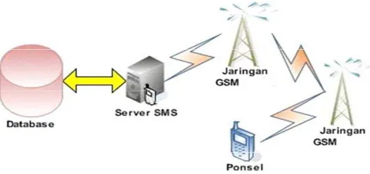 Gambar 2.1  Jaringan client-server secara umum pada SMS   gateway.  