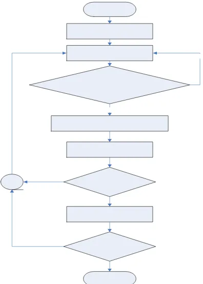 Gambar 3.3  Diagram Alir Sub Sistem Pembanding Data 