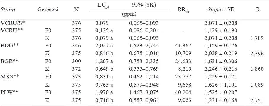 Tabel 3. Tingkat resistensi larva Aedes aegypti parental dan generasi ke lima yang tidak mendapat tekanan seleksi permetrin (K)
