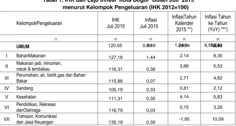 Tabel 1. IHK dan Laju Inflasi  Kota Bogor  Bulan Juli  2015  menurut Kelompok Pengeluaran (IHK 2012=100)  KelompokPengeluaran  Juli 2015 IHK     Juli 2015 Inflasi  InflasiTahunKalender 
