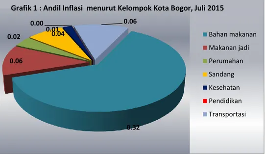 Grafik 1 : Andil Inflasi menurut Kelompok Kota Bogor, Juli 2015