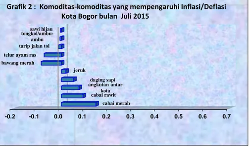 Grafik 2 :  Komoditas-komoditas yang mempengaruhi Inflasi/Deflasi Kota Bogor bulan  Juli 2015