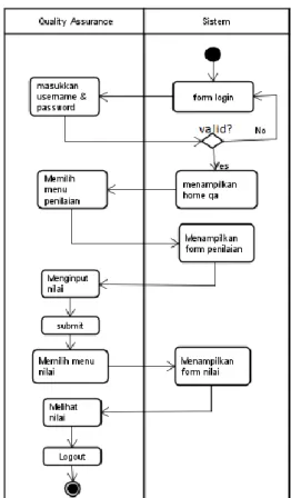 Gambar 9 Sequence Diagram Sistem Pada  Akademik 