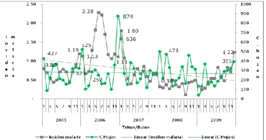 Gambar 1: Grafik distribusi insiden malaria  menurut curah hujan pertahun di Kabupaten Bintan  Propinsi Kepulauan Riau, Tahun 2005 – 2009 
