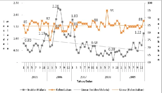 Gambar 3 :  Grafik Distribusi insiden malaria menurut kelembaban pertahun di Kabupaten Bintan  Kepulauan Riau, Tahun 2005 - 2009 