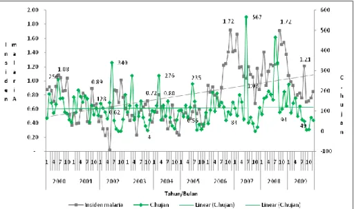 Gambar 4: Grafik distribusi insiden malaria menurut curah hujan pertahun di Kabupaten Banggai  Propinsi Sulawesi Tengah,Tahun 2000 - 2009  