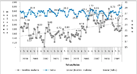 Gambar  5  :  Grafik  Distribusi  insiden  malaria  perseribu  menurut  suhu  pertahun  di  Kabupaten  Banggai Provinsi Sulawesi Tengah,Tahun 2000 – 2009 