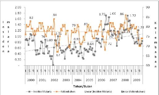 Gambar  6:  Grafik  distribusi  insiden  malaria  menurut  kelembaban  pertahun  di  Kab