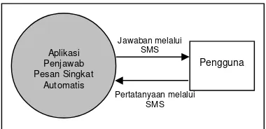 Gambar 3.1 Diagram konteks aplikasi 